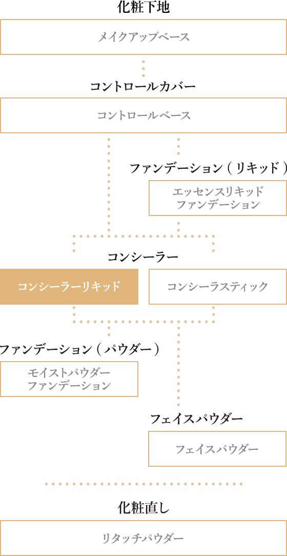 真珠オーラ肌へのメイクステップ
