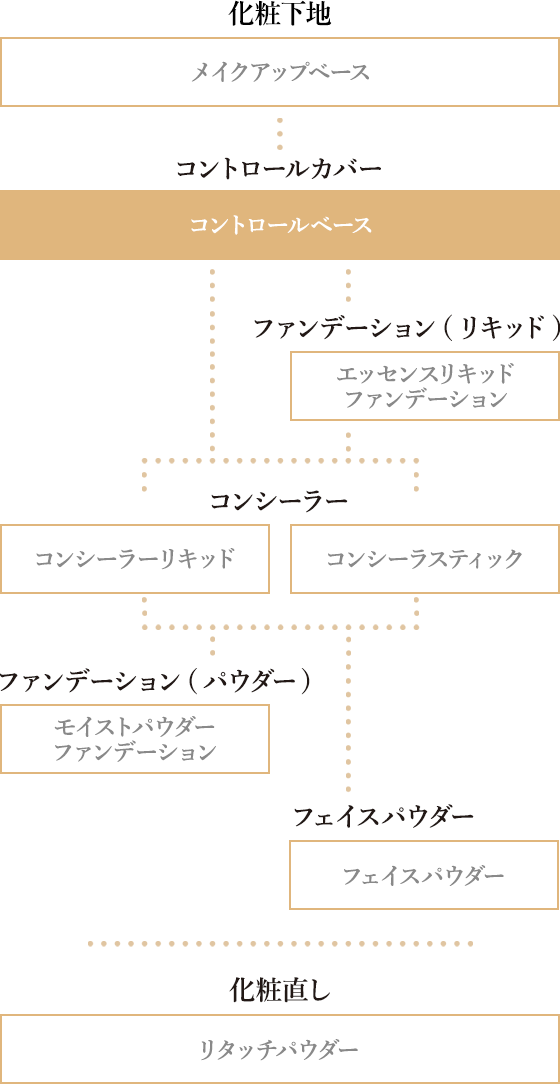真珠オーラ肌へのメイクステップ