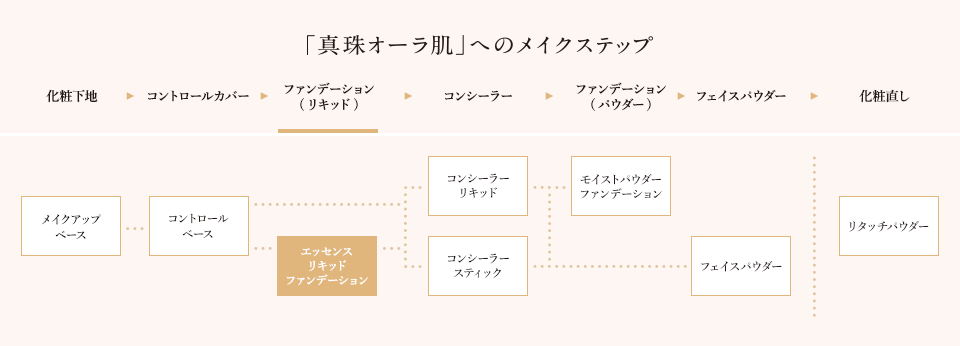 真珠オーラ肌へのメイクステップ
