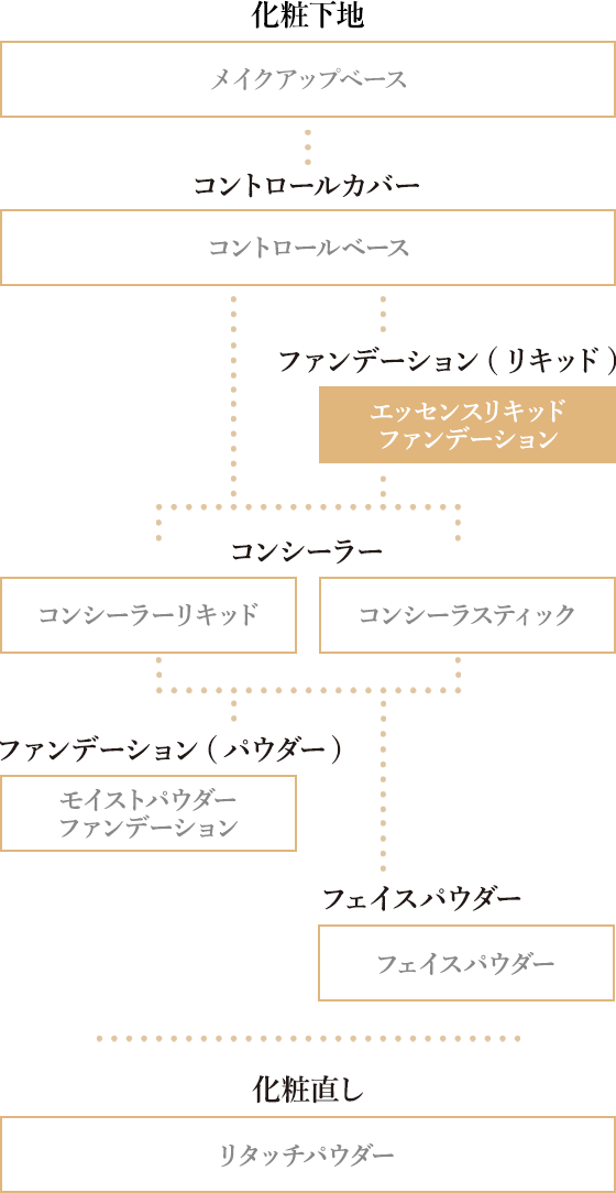 真珠オーラ肌へのメイクステップ