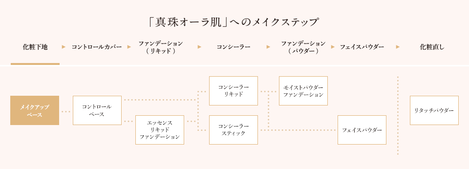 真珠オーラ肌へのメイクステップ
