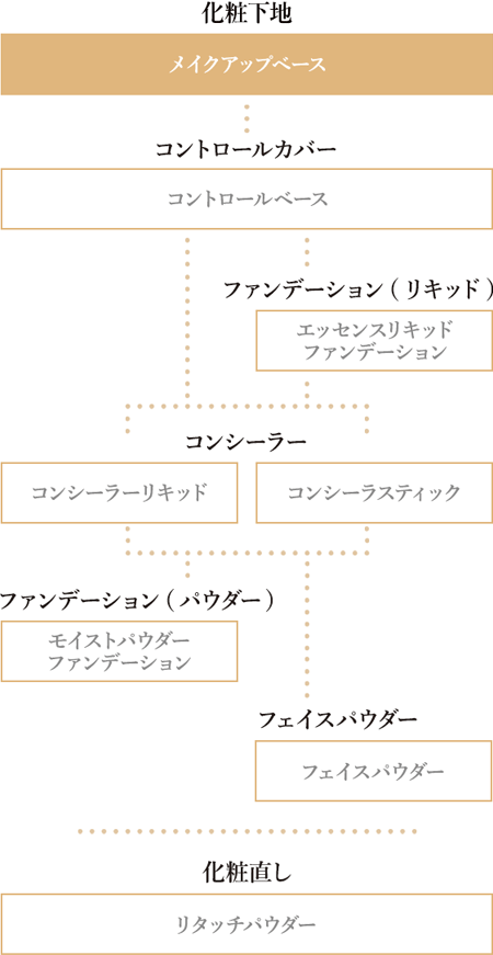 真珠オーラ肌へのメイクステップ