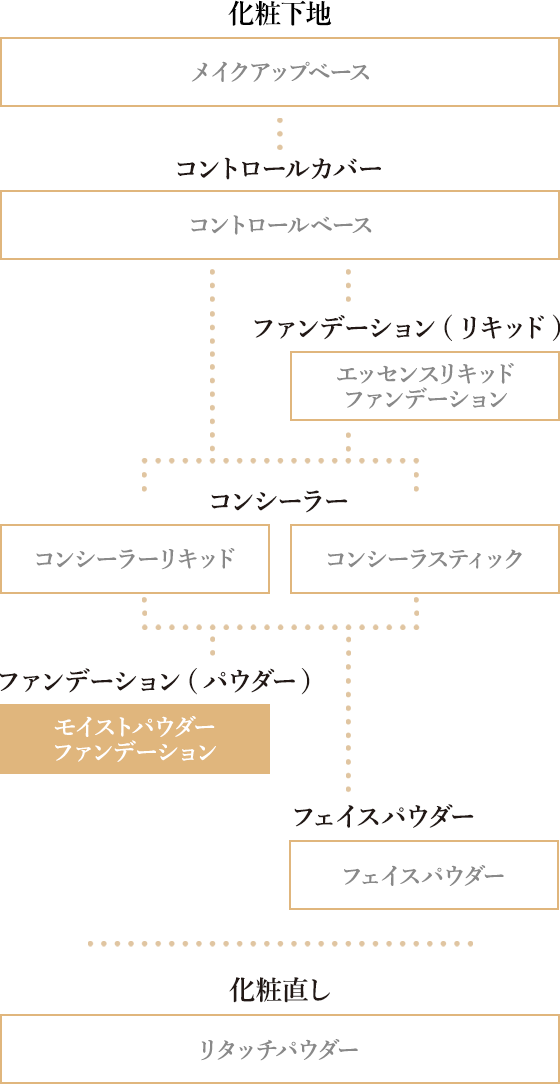 真珠オーラ肌へのメイクステップ