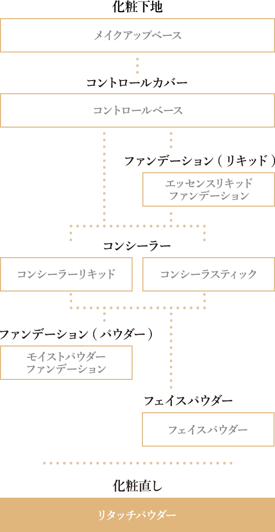 真珠オーラ肌へのメイクステップ